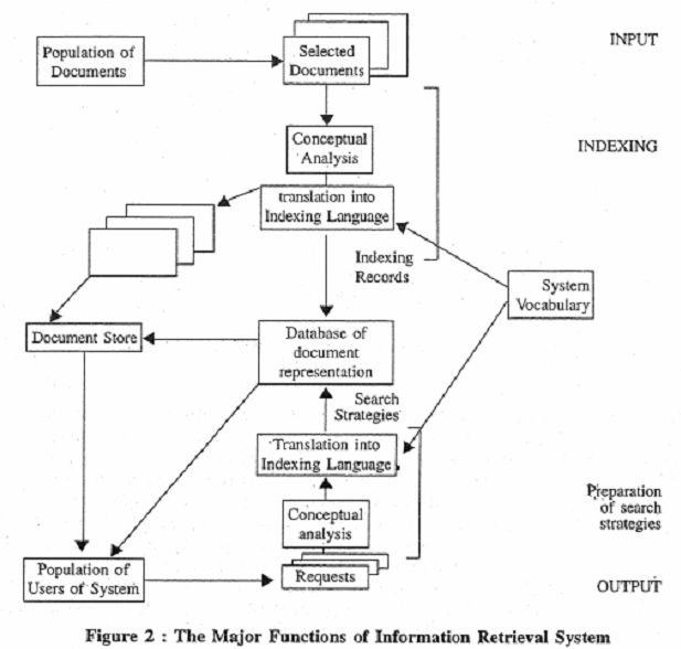 functions-of-an-information-retrieval-system-management-information-sys